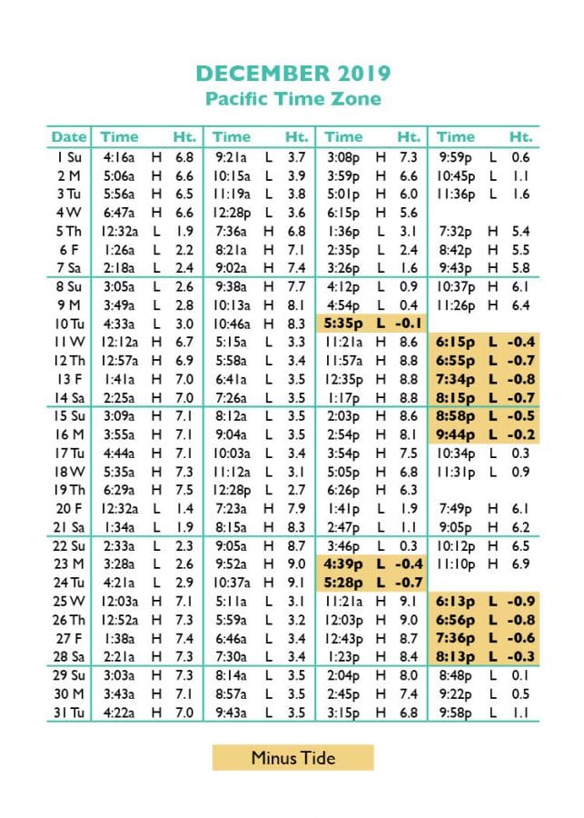 April Tide Chart