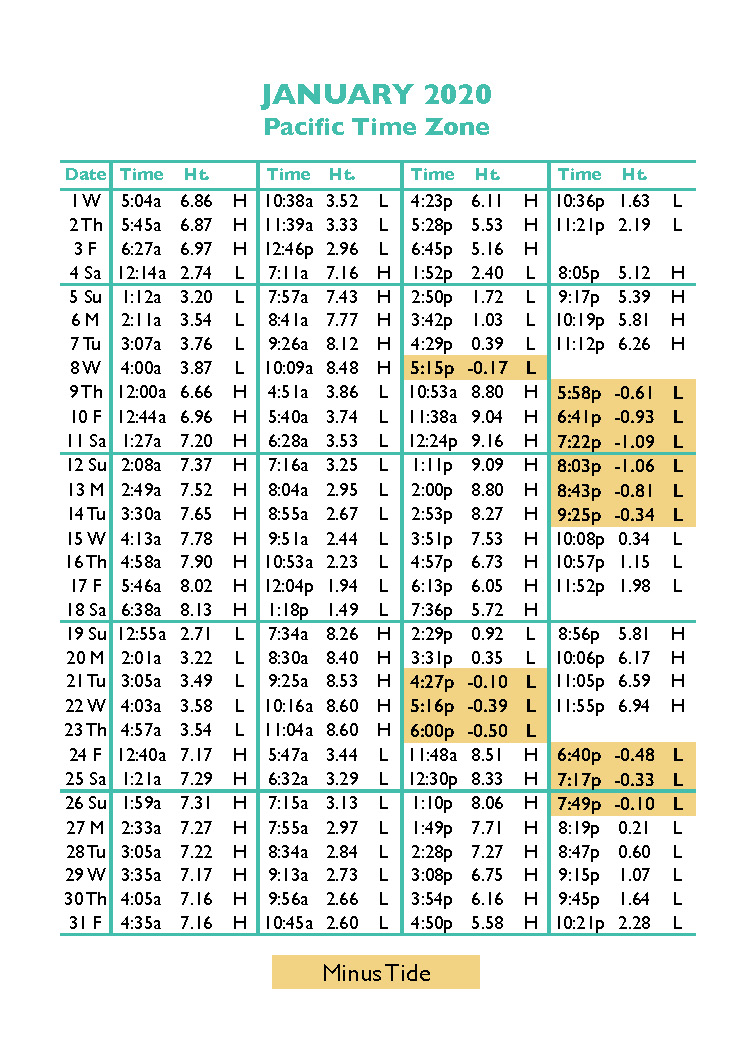 Tide Tables in Seaside, Oregon's favorite vacation destination