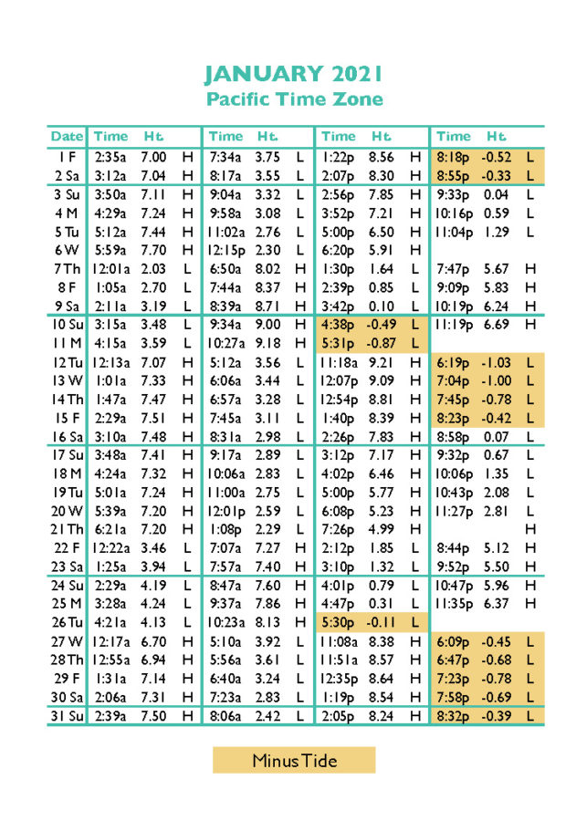 Tide Tables in Seaside, Oregon's favorite vacation destination