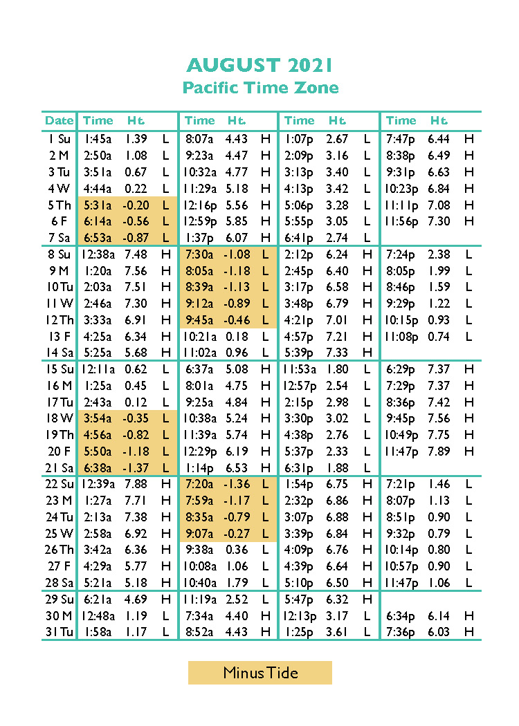 Tide Tables in Seaside, Oregon's favorite vacation destination