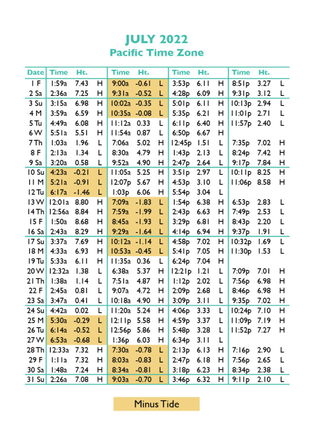 Tide Tables in Seaside, Oregon's favorite vacation destination