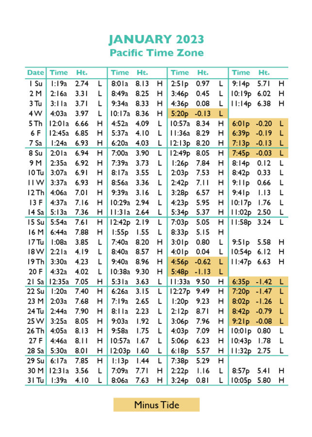 Tide Tables in Seaside, Oregon's favorite vacation destination