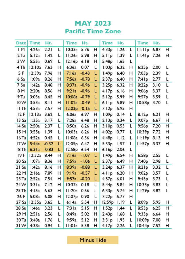 Tide Tables in Seaside, Oregon's favorite vacation destination