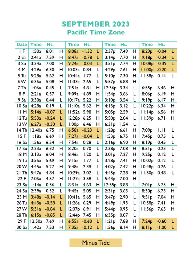 Tide Tables in Seaside, Oregon's favorite vacation destination